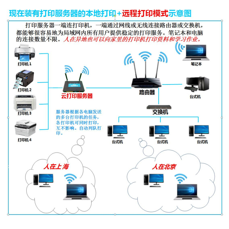 多USB口转wifi无线跨网络打印扫描共享服务器改无线打印机共享器